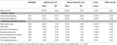 The Impact of Morphological Awareness on Word Reading and Dictation in Chinese Early Adolescent Readers With and Without Dyslexia